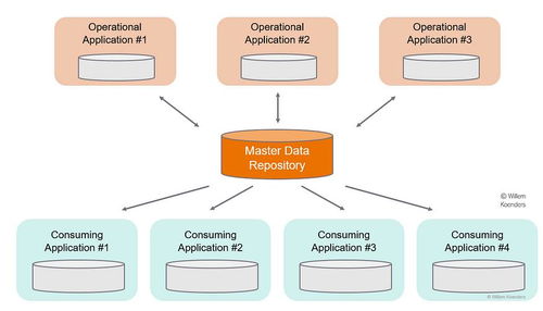 通過主數據管理開啟數據治理之旅