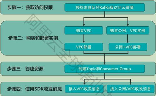 云原生數據處理的核心工具 消息隊列（MQ）、PTS與ARM